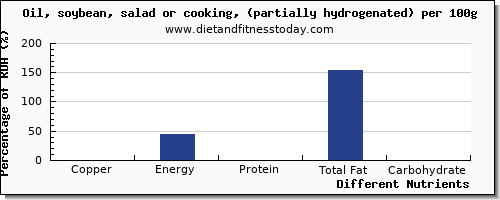 chart to show highest copper in cooking oil per 100g